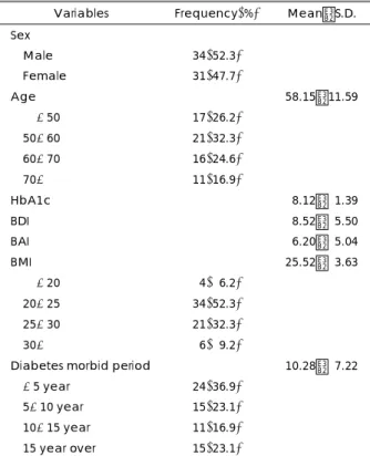 Table 1. Demographic and clinical characteristics of the sub- sub-jects 