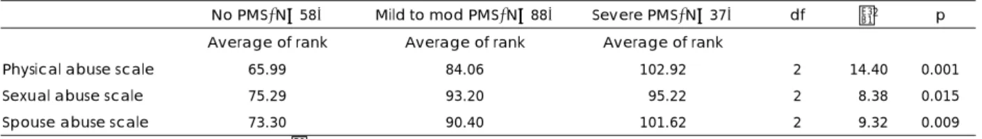 Table 2. Comparison of abuse experience according to severity of PMS symptoms 