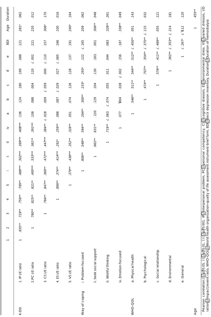 Table 3. Association between daily stress measures(K-DSI), way of coping checklist, WHO-QOL, age and duration of hemodialysis K-DSI Way of coping  WHO-QOL  Age Pearson correlation.*：p<0.05, **：p<0.01, ***：p<0.001