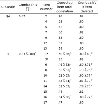 Table 1. Internal consistency of items in NA and SI subscales of  17-item DS14  Subscale  Cronbach’s  α  Item  number  Corrected item-total  correlation  Cronbach’s  if item deleted  0.82  02 .48  .82  04 .63  .80  05 .62  .80  07 .50  .82  09 .63  .80   1