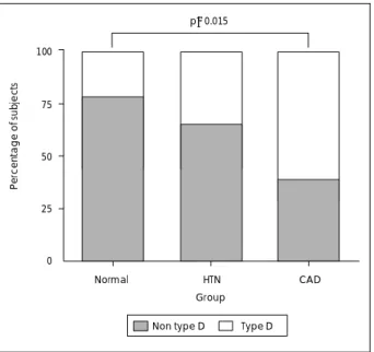 Table 2. Factor structure of DS14 with newly selected items  Items  Factor 1  Factor 2 