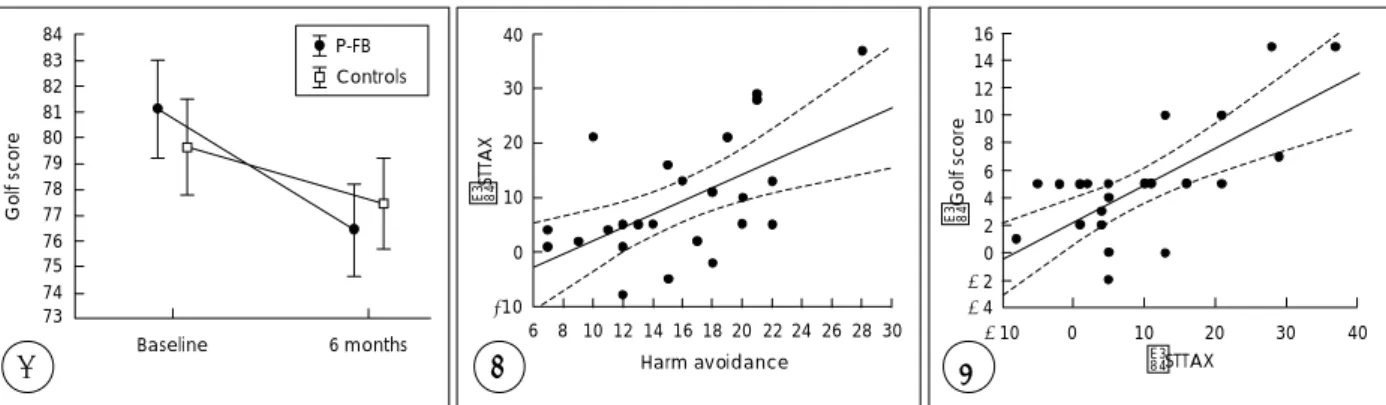 Fig. 1. Changes in golf scores and correlation between harm avoidance and anxiety. A：Comparison of golf score between positive feedback/reinforcement group(P-FB) and controls, Repeated measure ANOVA, F=4.4, p=0.04