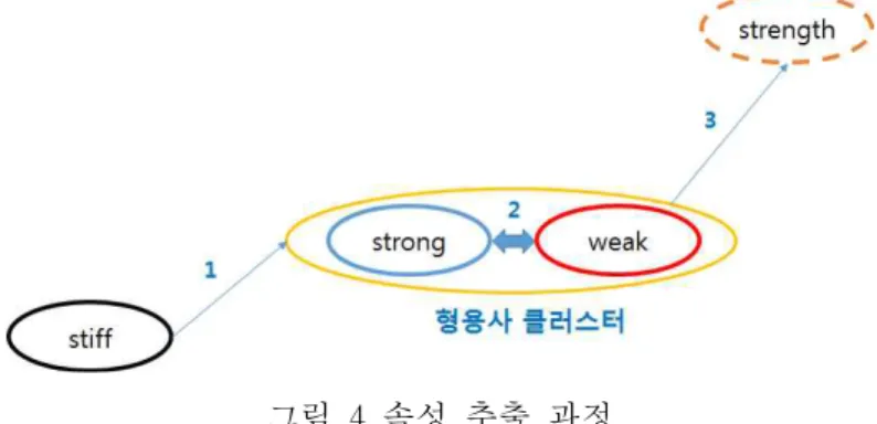 그림 3 유사한 head synset의 속성 추출3.2.2 형용사의 head synset 판별