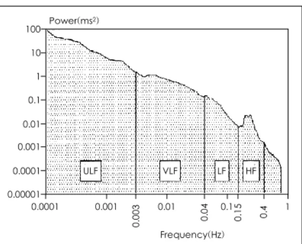 Fig. 4. Example of an estimate of power spectral density obtained from the entire 24 hour interval of a  long-term Holter recording