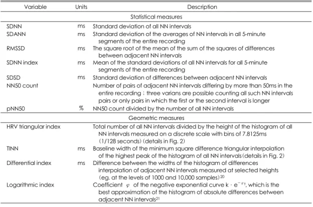 Fig. 6. Survival analysis of the patients with acute myocardial infarction using heart rate variability 13) 