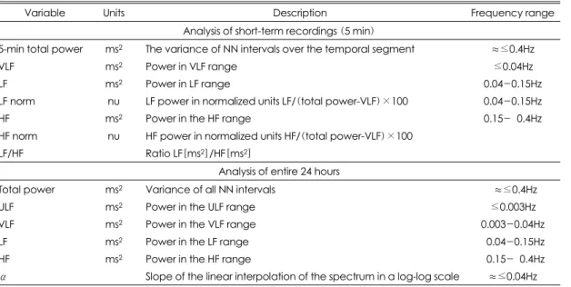 Table 2. Frequency domain analysis of HRV parameters 