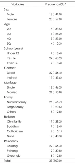 Table 1. Demographic characteristics of subjects  Variables Frequency(%)*  Sex   Male 16(041.0)  Female 23(059.0)  Age   20s 15(038.5)  30s 11(028.2)  40s  09(023.0)  50s  04(010.3)  School(years)  Under 12  07(018.4)  12-14 24(063.2)  Over 14  07(018.4)  