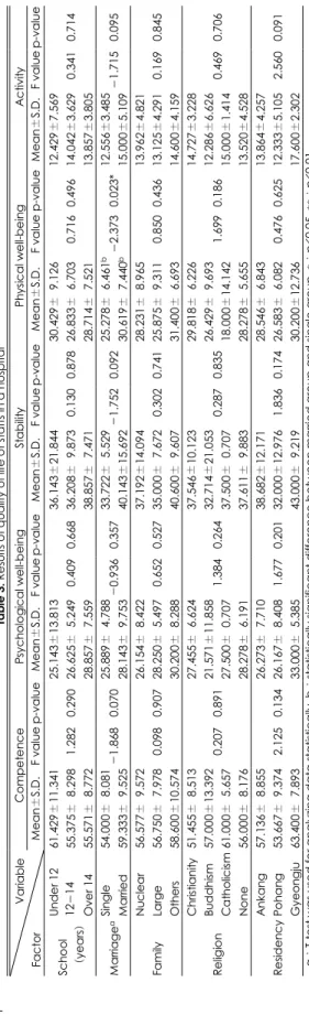 Table 3. Results of quality of life of staffs in a hospital Variable  Factor School  (years)  Marriagea Family Religion  Residency  a：T-test was used for analyzing data statistically, b：statistically significant difference between married group and single 