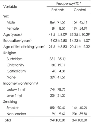 Table 1. Demographic characteristics of the Subjects  Frequency(%)*  Variable  Patients Control  Sex   Male   86(091.5) 15(045.1)  Female  08(008.5) 19(054.9)  Age(years) 46.50±8.09 35.25±10.29  Education(years)  09.02±2.80 14.23±01.07  Age of first drinki
