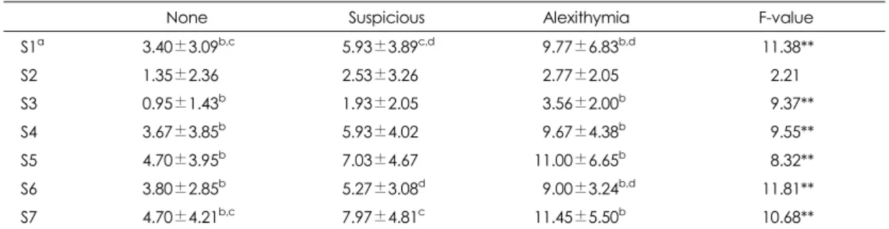 Table 4. Result of stress response inventory 