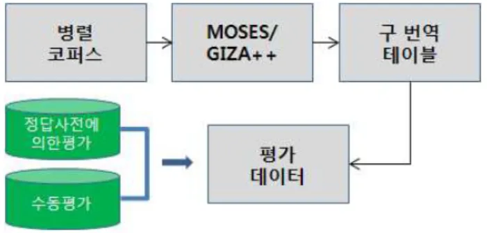 그림 3 데이터 추출 및 평가표 5 병렬어휘 사전 특성엔트리22040참조된 병렬 어휘 3951 참조된 병렬 어휘 길이 평균(영어)2.32참조된 병렬 어휘 길이 평균(한국어)1.22  표 5의 병렬 어휘 사전으로부터 코퍼스 내 병렬 문장에 서 일치하는 병렬 어휘가 나타날 경우 모두 길이 1의 토 큰으로 대치하고 길이를 축소할 수 있도록 하였다
