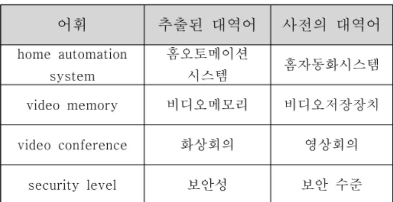 표 8 추출된 병렬 어휘 결과  Baseline SLR 추출된 병렬어휘 2289 2443 다중 어절 1545 1767 단일 어절 744 676 표 9 정답사전에 의한 단일 어절 용어 추출 평가 결과 Baseline SLR Baseline +SLR Accuracy 62%  (364/582) 58%(300/514) 52% (462/893) 표 10 정답사전의 의한 다중 어절 용어 추출 평가 결과 Baseline SLR Baseline +SLR Accuracy