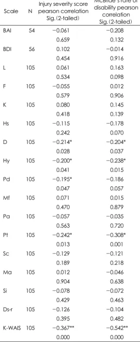 Table 5. Comparison of psychological tests according to injury severity score and McBride’s rate of disability 