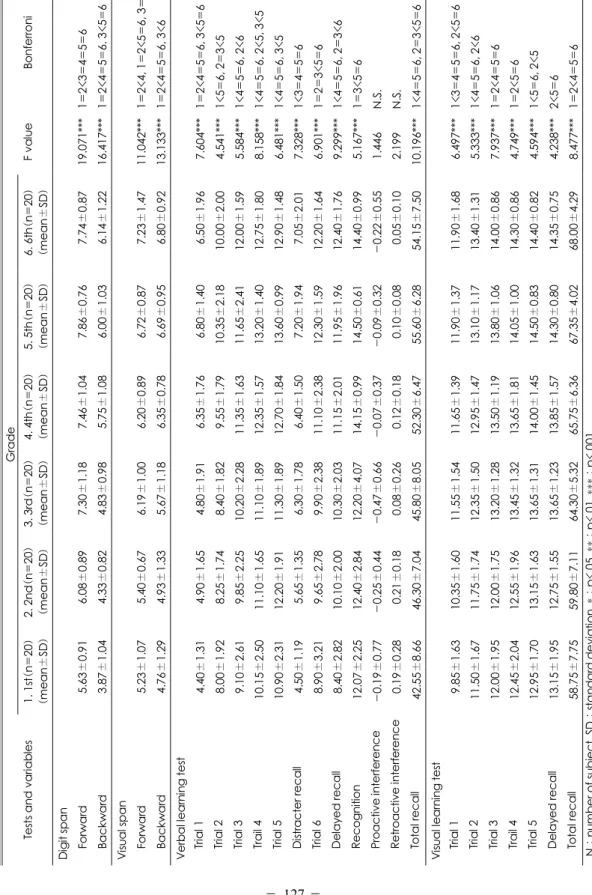 Table 4. The score of memory tests in the computerized neurocognitive function test by grade among 120 normal subjects  Tests and variables  Digit span  Forward Backward  Visual span  Forward Backward  Verbal learning test  Trial 1 Trial 2 Trial 3 Trail 4 
