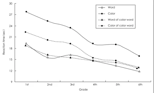 Fig. 9. The performance time in color-word test in the computerized neurocognitive function test by grade among 120 normal subjects