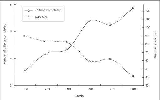 Fig. 10. The criteria completed and total trial of card sorting test in the computerized neurocognitive function test by grade among 120 normal subjects