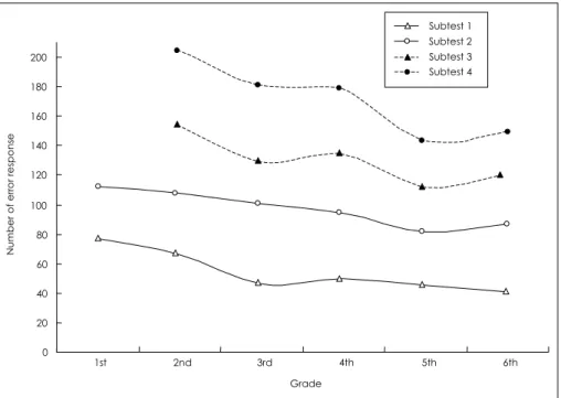 Fig. 12. The number of error response of hypothesis formation tests in the computerized neurocognitive function test by grade among 120 normal subjects