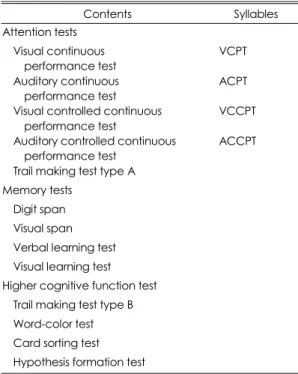 Table 2. The age, sex, intelligence by grade among 120 normal subjects  Grade  Variables  1