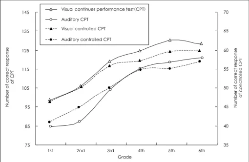 Fig 1. The number of correct response of continuous performance tests in the computerized neurocognitive function test by grade among 120 normal subjects