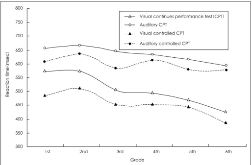 Fig. 4. The spending time in trail making test type A in the computerized neurocognitive function test by grade among 120 normal subjects