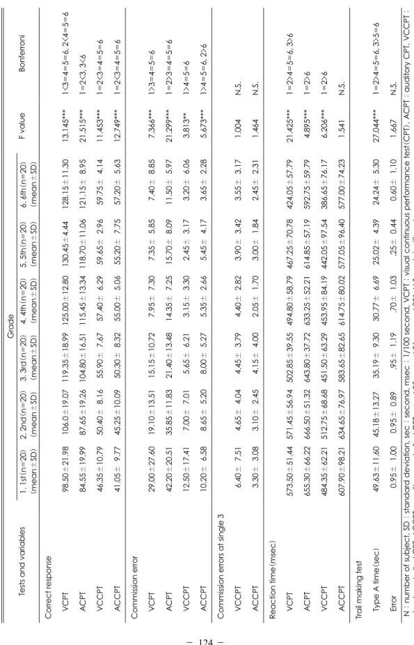 Table 3. The score of continues performance tests in the computerized neurocognitive function test by grade among 120 normal subjects  Tests and variables  Correct response VCPT ACPT VCCPT  ACCPT  Commission error  VCPT ACPT VCCPT  ACCPT  Commission errors