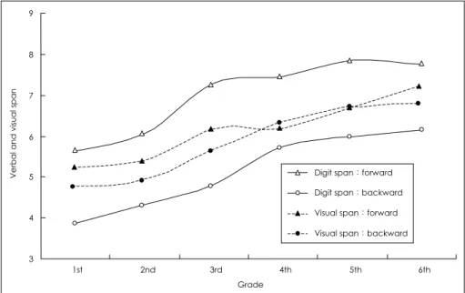 Fig. 5. The performance of verbal and visual span tests in the computerized neurocognitive function test by grade among 120 normal subjects