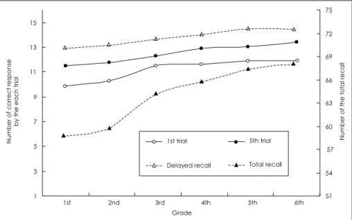 Fig. 7. The performance of visual learning test in the computerized neurocognitive function test by grade among 120 normal subjects