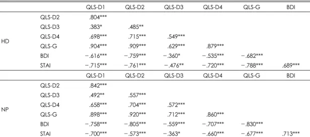 Table 2. Pearson correlation of pattern of hemodialysis patients and depression or anxiety patients 