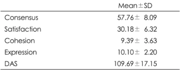 Table 3. Descriptive statistics of personality dimensions   Mean±SD  Psychoticism 51.97±08.76  Neuroticism 44.37±11.31  Extraversion 50.89±10.85  Lie 53.26±07.87 