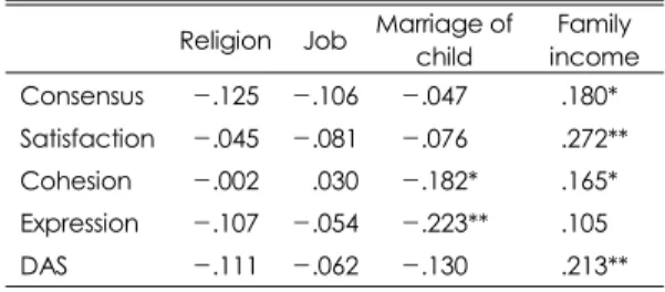Table 9. Correlations between DAS and BDI/STAI scores   BDI  STAI(state) STAI(trait)  Consensus  - .430**  - .336**  - .365**  Satisfaction  - .520**  - .525**  - .482**  Cohesion  - .395**  - .299**  - .372**  Expression  -.373**  -.353**  -.347**  DAS  -