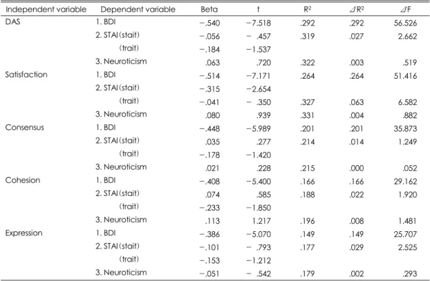 Table 12. Summary of stepwise multiple regression analysis II 