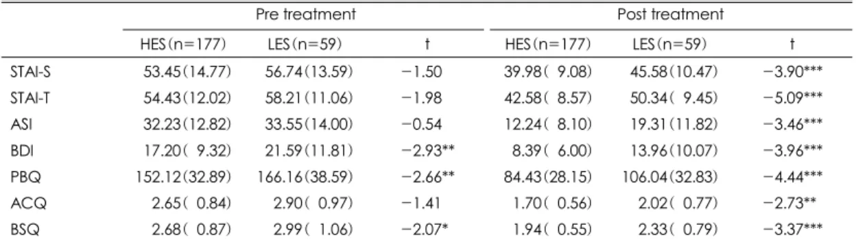 Table 4. Comparison of clinical variables at pre, post assessment between HES and LES at 12 months follow-up 