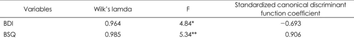 Table 7. Classification rate by canonical discriminant function of pre-assessment clinical variables  Predictive group 