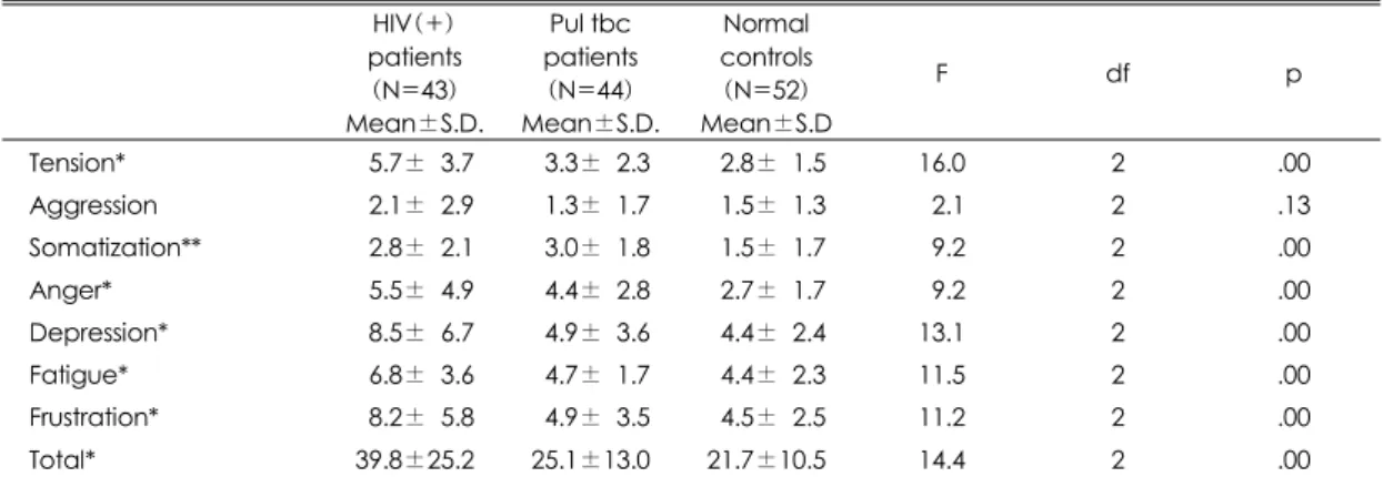 Table 2. Comparison of stress responses among HIV(+) patients, pulmonary tuberculosis patients and normal controls  HIV(+)  patients  (N=43)  Mean±S.D