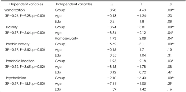 Table 4. Multiple regression analysis on the level of psychopathology 