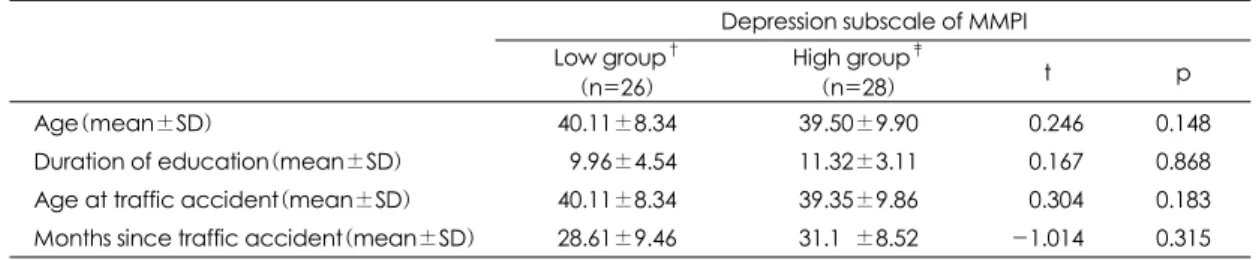 Table 1. Demographic data of groups of depression subscale of MMPI 