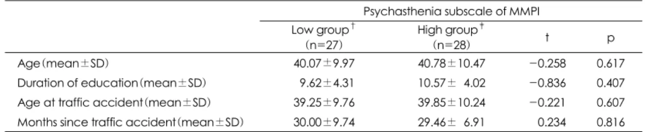 Table 3. Demographic data of group of schizophrenia subscale of MMPI 