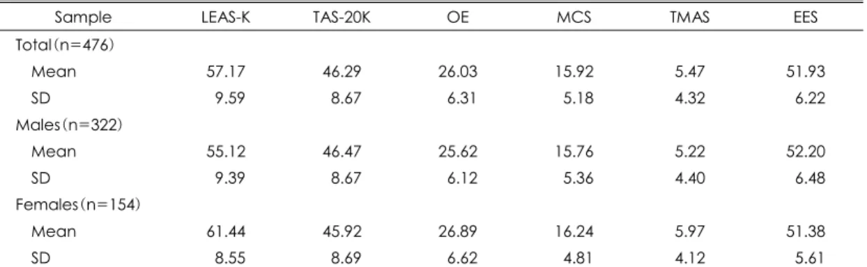 Table 1. Means and standard deviations of LEAS-K, TAS-20K, OE, MCS, TMAS and EES 