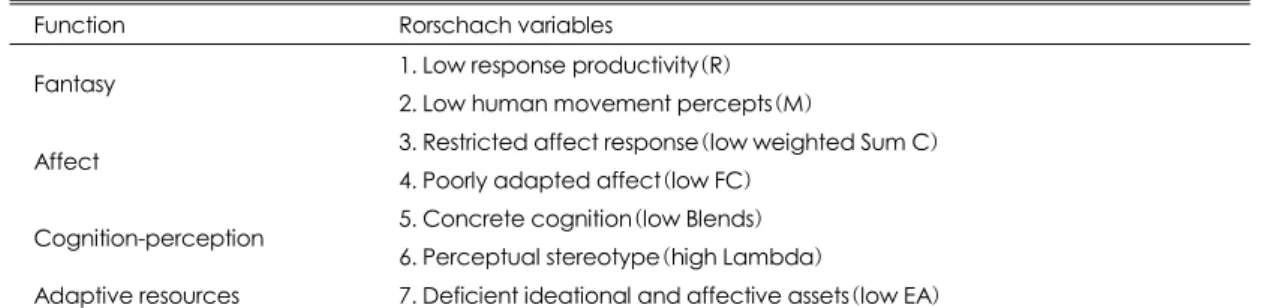 Table 3. Comparison among groups for score of TAS-20K and prevalence of alexithymia 