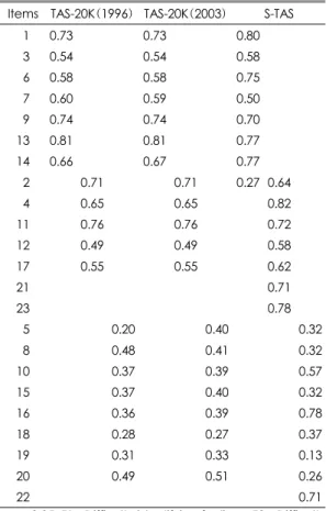 Table 2. The results of confirmatory factor analyses of TAS-20K(1996), TAS-20K(2003) and S-TAS  Items TAS-20K(1996) TAS-20K(2003) S-TAS 