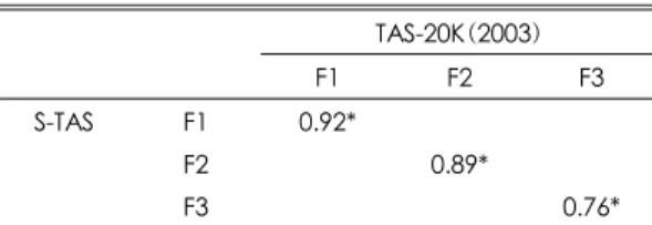 Table 5. Pearson correlations of the three factors of TAS-20K(2003) and S-TAS 