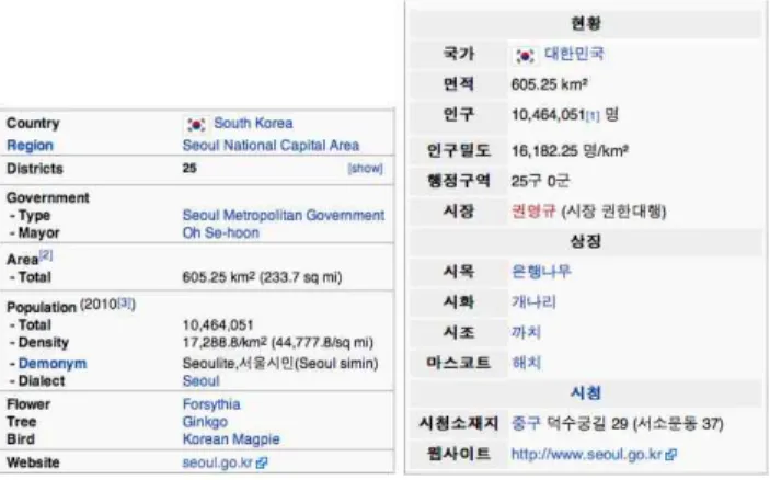 그림 2 인포박스 일부(예: ‘서울특별시’) 본 논문에서 제안하는 두 개의 서로 다른 언어 간 인 포박스 자동생성 알고리즘은 그림 3과 같은 단계로 진행 된다