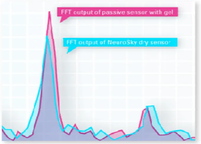 그림 3  Compare  between  NeuroSky  Sensor  and  passive  sensor Attention 과 meditation의 값은 기존의 많은 학술연구 에 이미 사용되어지고 검증되어진 습식센서의 EEG장비 와의 86%의 정확도를 보이며 마인드셋 장비에서 제공하 는 EEG지표의 학술적인 검증에 대해서는 긍정적으로 볼 수 있다[10,11]
