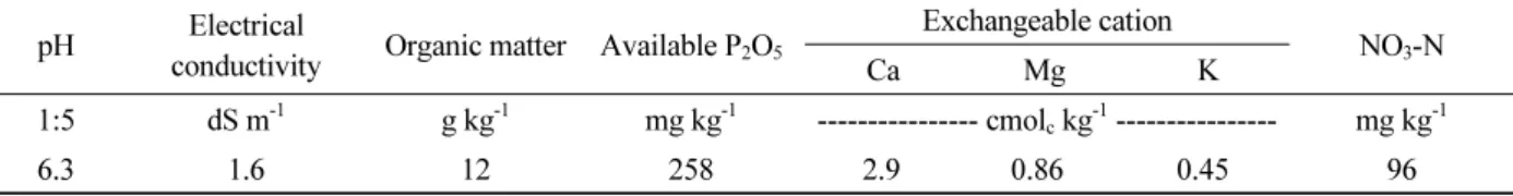 Table 1. Selected chemical characteristics of the soil used in the study.