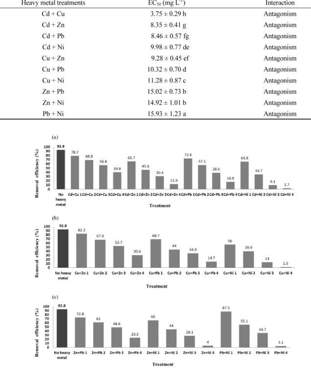 Table 5. EC 50  and interactions of Pseudomonas taeanensis  with binary heavy metal treatments.