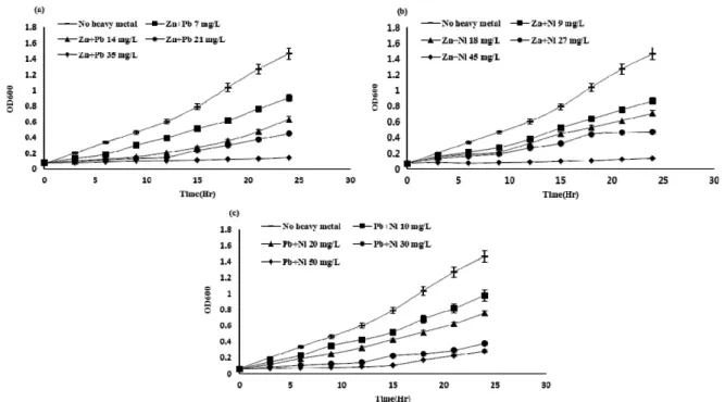 Table 4. IC 50  and interactions of Pseudomonas taeanensis  with binary heavy metal treatments.