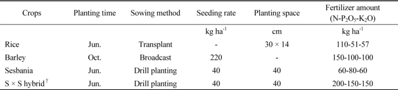 Table 2. Cultural practices on crops used in this experimental field.