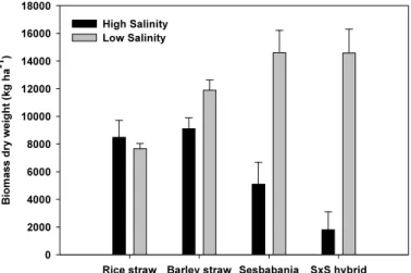 Fig. 1. Average biomass dry weight of crops at each soil salinity level in Saemangeum reclaimed tidal land.