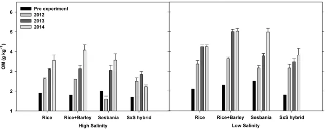 Fig. 2. Changes of soil organic matter as affected by organic matter incorporation under different soil salinity level and  cultivating crops for 3 years in Saemangeum reclaimed tidal land.