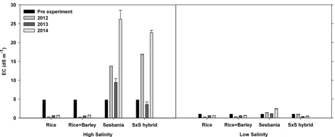 Fig. 3. Changes of soil EC as affected by organic matter incorporation under different soil salinity level and cultivated  crops for 3 years in Saemangeum reclaimed tidal land.